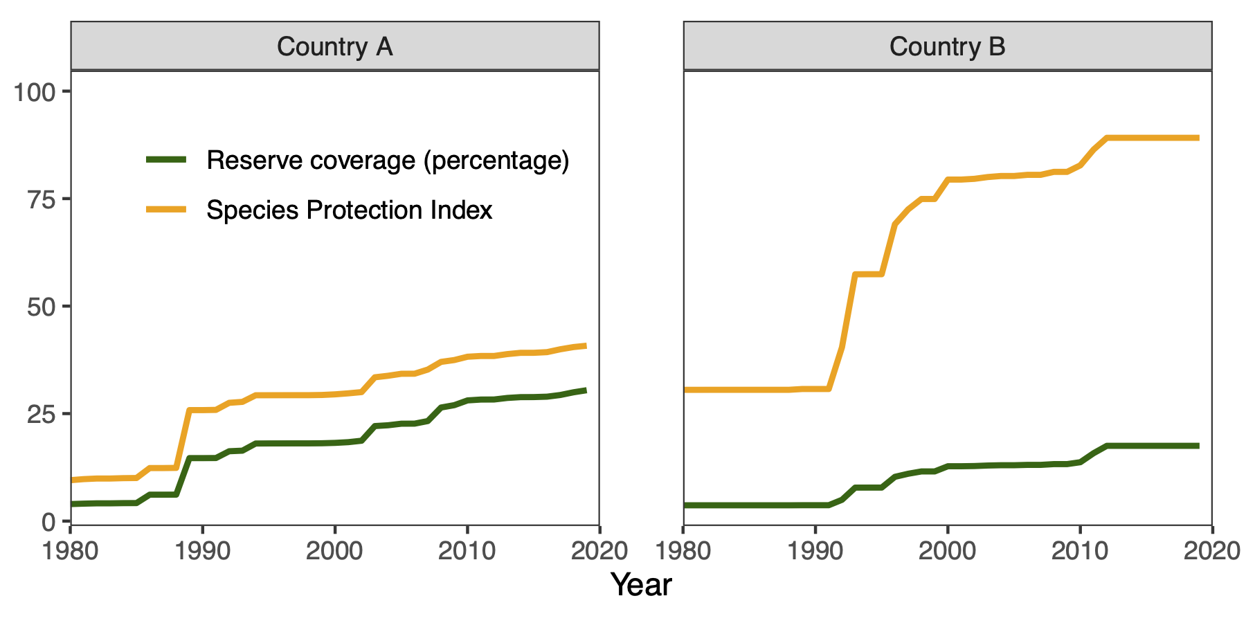 Species Protection Index.