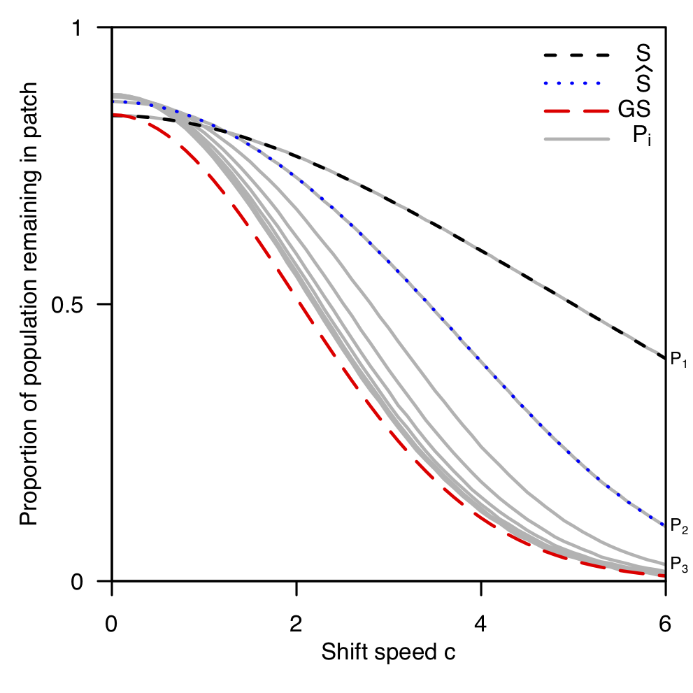 A comparison of dispersal success metrics.